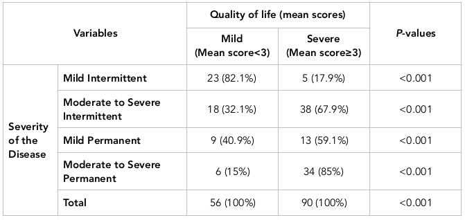 Quality of life in patients with persistent allergic rhinitis