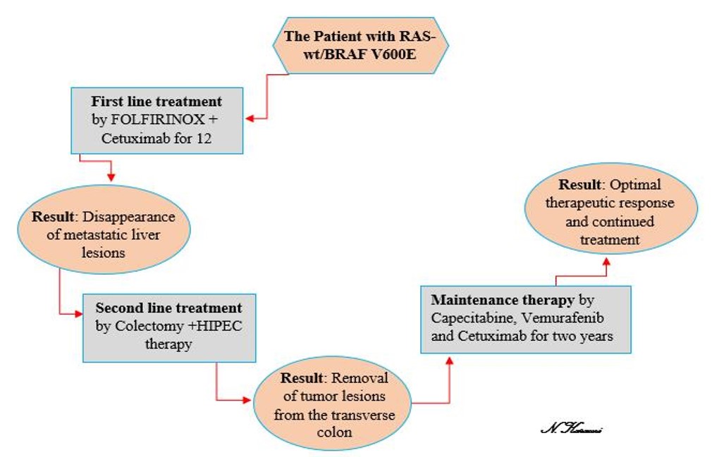 Cetuximab, irinotecan and fluorouracile in fiRst-line treatment of